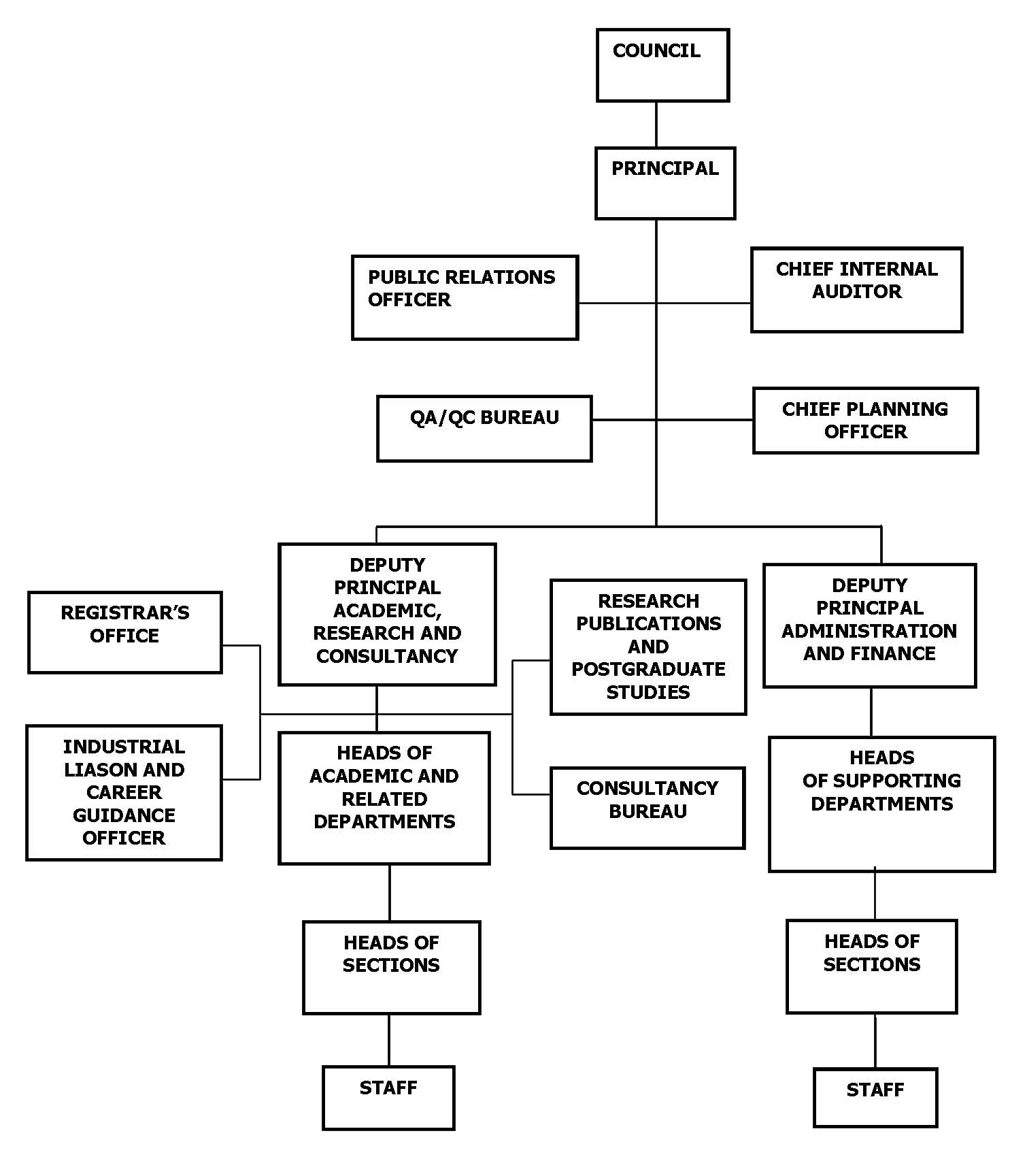 DIT organization structure